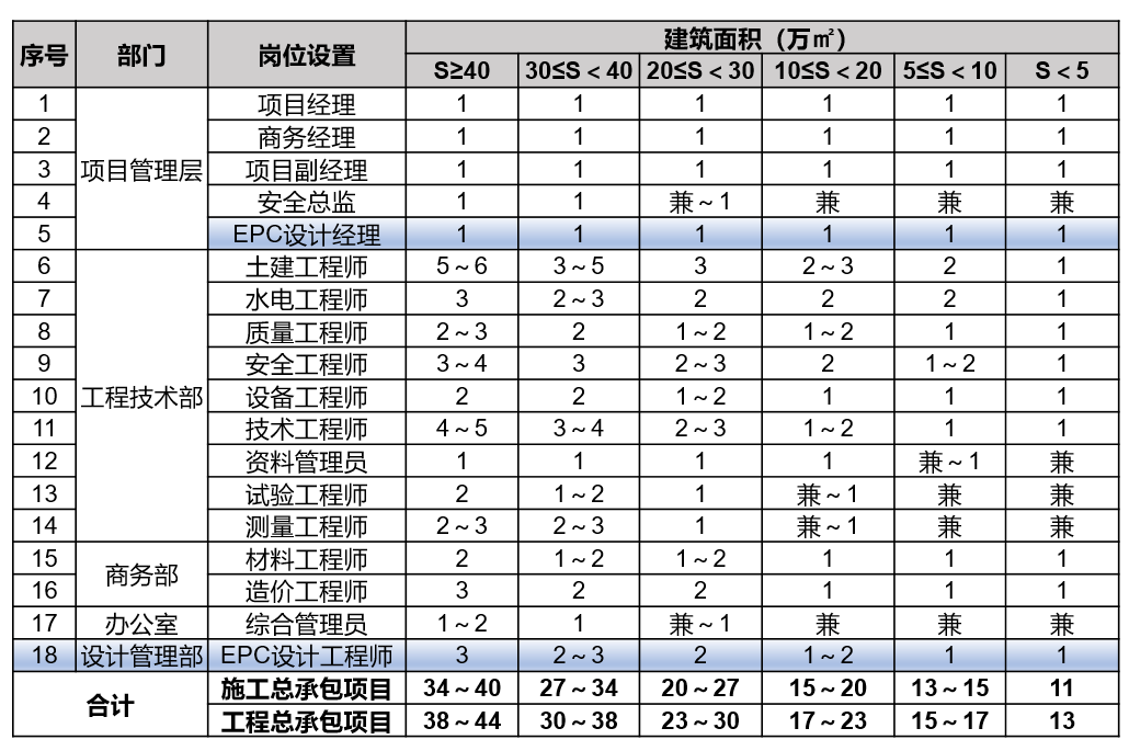 某房建工程总承包项目定岗定编方案示例.png