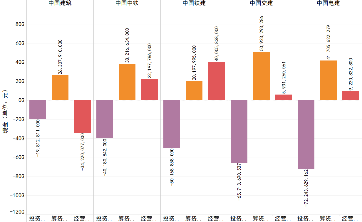 2019年各企业经营、投资、筹资活动产生的现金流情况.png