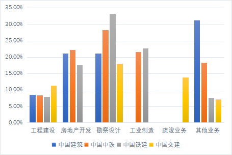 四大建筑央企各业务板块2021年毛利润情况.png