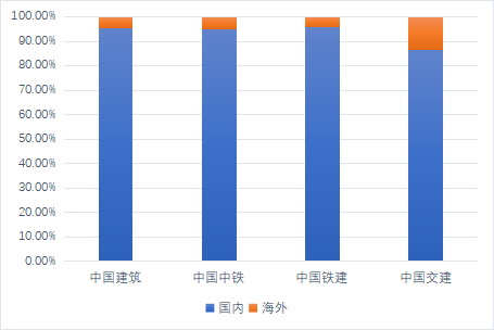四大建筑央企2021年区域营收情况.png