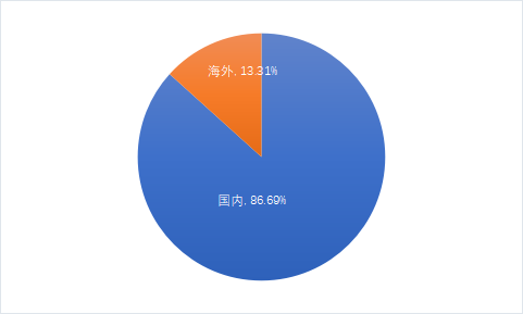 中国交建2021年区域营收情况.png