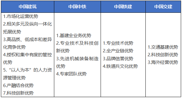 四大建筑央企竞争优势对比.png