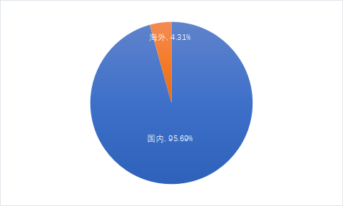 中国铁建2021年区域营收情况.png