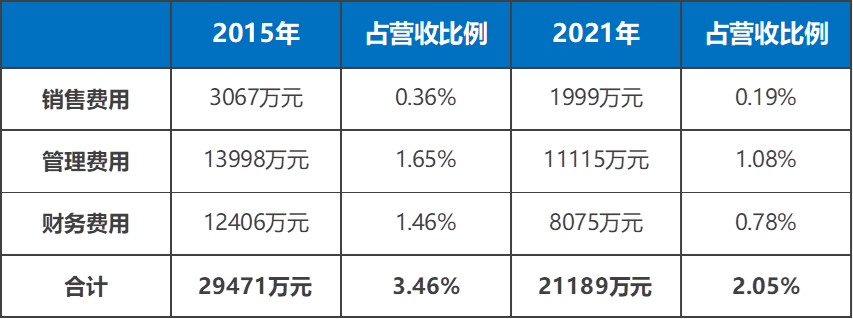 表4：宏润建设三项费用.png