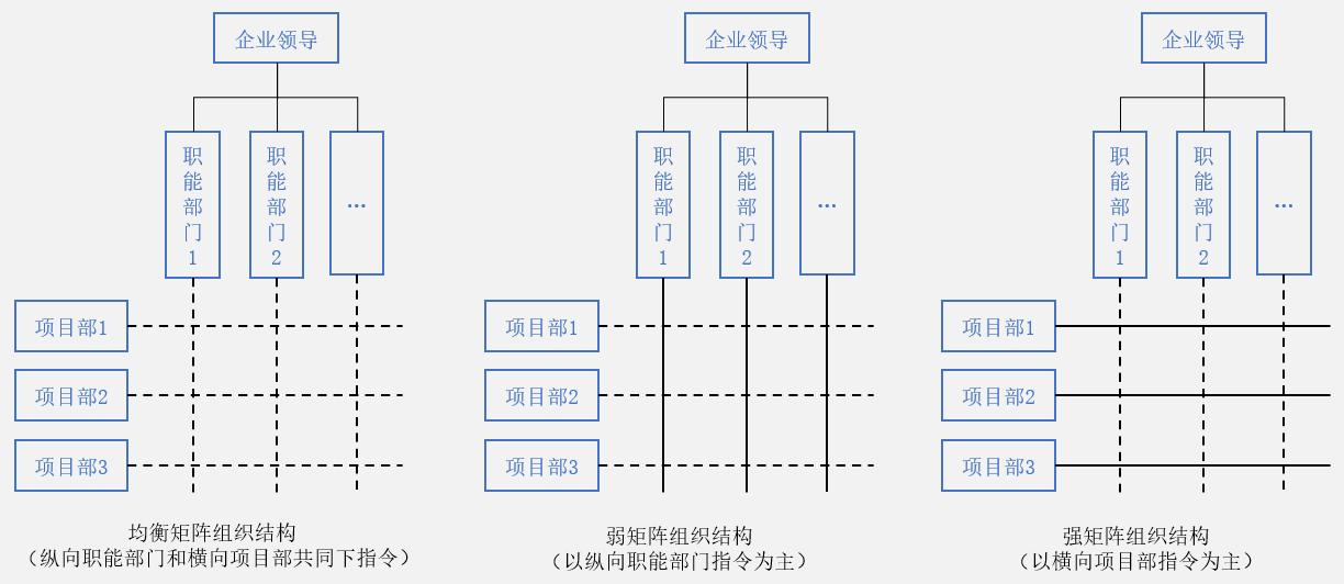 图3：施工企业矩阵式组织结构示例.png
