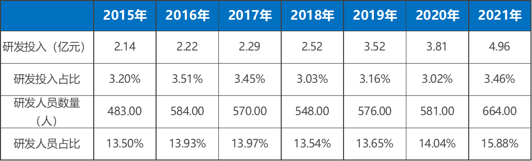 表3：粤水电科研投入情况.png